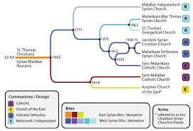 Timeline Of Oriental Orthodoxy In India St Thomas