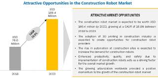 While we continue our technological drive to throughout 2018 we will look to grow and develop a strong presence in south korea and india. Construction Robot Market By Type Geography Global Forecast 2023 Marketsandmarkets