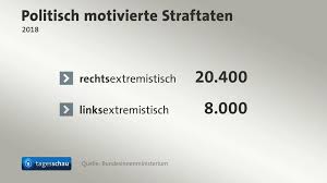 In der statistik werden 90 prozent der taten politisch „rechten oder rechtsextremen tätern zugeordnet. Video Statistik Des Bundeskriminalamts 2018 Deutlich Mehr Antisemitische Straftaten Tagesschau De