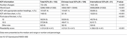 comparison of the length and readability between chinese