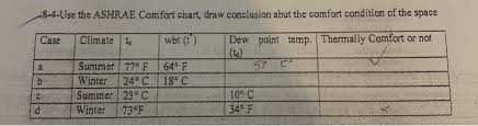 solved 8 4 use the ashrae comfort chart draw conclusion