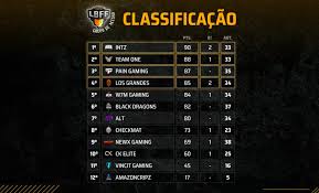 Classificação serie b 2021 atualizada. Lbff 2021 Intz Team One Pain E Los Grandes Na Elite Bd E Rebaixada Free Fire Ge