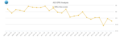 Eps Chart For Arch Coal Aci Stock Traders Daily