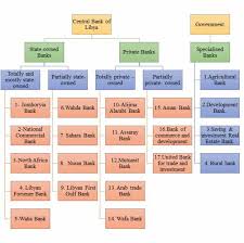 Deutsche bank does not endorse or accept any responsibility for information provided on any such sites. Structure Of Libyan Banking System Source Central Bank Of Libya 2016 Download Scientific Diagram