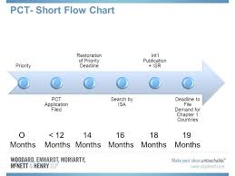 pct short flow chart priority pct application filed