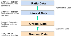 What Is The Difference Between Ordinal Interval And Ratio Variables Why Should I Care Faq 1089 Graphpad Intervals Research Skills Research Methods