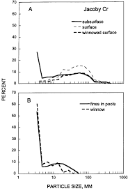 Maybe you would like to learn more about one of these? Particle Size Distributions Of Fine Bed Material From Pools And Matrix Download Scientific Diagram