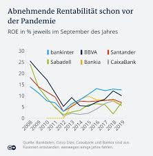 Currency devaluation spain euro spanien euroabwertung bank stock. Die Ruhe Vor Dem Sturm Fusionswelle Bei Spaniens Banken Wirtschaft Dw 24 11 2020