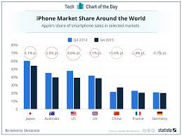 The Iphone Lost Market Share In Most Of The World Last Year Share Market Marketing Iphone