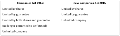 Instead of lodging the annual return 1 month from the date of agm, it should be lodged 30 days from the anniversary date of incorporation, without having to lodge the financial statement at the same time. Development Of Malaysian Company Law