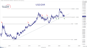 Convert zar to usd with our currency calculator. Usd Testing Critical Levels All Star Charts