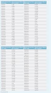 Square Feet Per Day To Square Feet Per Minute Ft 2 Day To