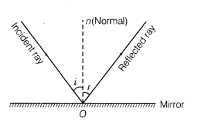 Important Questions For Cbse Class 12 Physics Reflection Refraction And Dispersion Of Light Dispersion Of Light Reflection And Refraction Physics Lessons