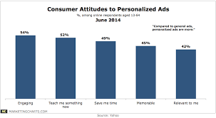 yahoo attitudes personalized ads june2014 marketing charts