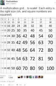 The True Scale Multiplication Grid The Chalkface Blog