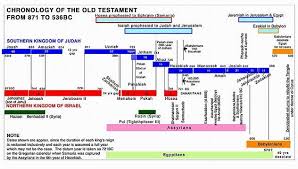 Image Result For Old Testament Timeline Chart Bible