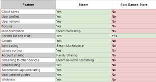 Pc Gamers Can You Explain Why A Game Going To The Epic Game Store Instead Of Steam Is An Issue Quora