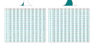 solved use the standard normal table to find the z score