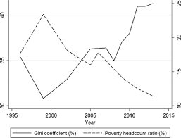 Reduced as indicated by lower gini coefficient from 0.513 (1970) to 0.401 (2014). Individual Income Inequality And Its Drivers In Indonesia A Theil Decomposition Reassessment Springerlink