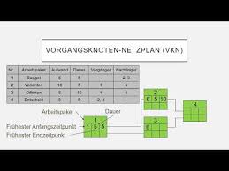 Zeitsparen mit praktischen vorlagen wie kalender, aufgaben, zeiterfassung, spesen & mehr. Vorgangsknoten Netzplan Vkn Youtube