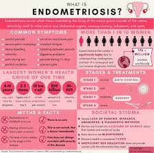 How to know if you have pcos or endometriosis? Endometriosis Just A Girl With