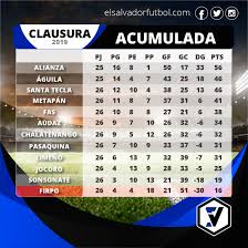 Tabla Acumulada 2018 2019 El Salvador Futbol