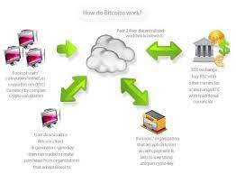 For the most part, it works just like a normal exchange for any other asset, such as stocks. Bitcoin Mamta Sethi Bitcoin Bitcoin Mining Bitcoin India