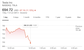 The stock's open price was 872.79. Tesla Shares Tank By 8 As Musk Tweets Price Is Too High
