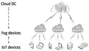 가장 상단의 클라우드, 중간의 포그 노드, 가장 하단의 엣지 디바이스로 이어지는 계층 구조와 데이터 처리 위치를 비교한 도해