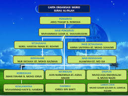 0 ratings0% found this document useful (0 votes). Surau Al Falah Skbbd Carta Organisasi Murid 2016