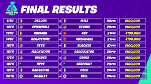 The first week will focus on solo competition and the second week will be duos, with. Fortnite World Cup Leaderboard