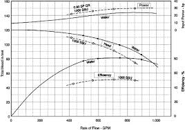 How Viscosity Affects Pumping