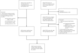 Nationwide Comprehensive Human Papillomavirus Hpv