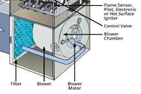 Video demonstrating the standard wiring for the primary blower motor found in most furnaces and air handlers in residential hvac. How To Troubleshoot A Furnace Blowing Cold Air Coolray Atlanta Ga