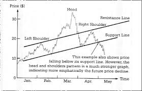 Technical Indicators And Charting Patterns