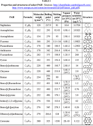 characterisation of solvent extractable organic constituents