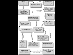 The Crucible Literary Analysis College Paper Example