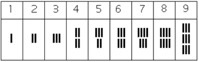 the hindu arabic number system and roman numerals