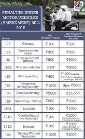 traffic rules get stricter across india forgetting your