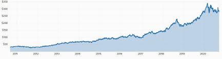 Get today's cba share price, latest stock chart and cba company news. Cba Commonwealth Bank Of Australia Stock Price