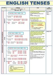 Verb Tenses Table