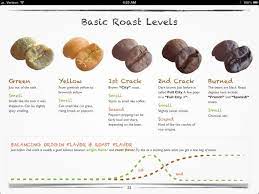 Coffee roasting profiles, coffee roasting first crack, coffee roasting process, light roast coffee brands, what is french roast coffee, coffee roasting stages, vienna roast, coffee roasting temperature chart. Mamy Dioubate Mamydioubat Profil Pinterest