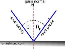 Pada saat sinar mendatangi permukaan cermin datar, cahaya akan dipantulkan seperti pada gambar 4. Hukum Pemantulan Cahaya Snellius