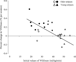 After 4 weeks, you test it out and see if you made any jumps. Resistance Training Induced Increase In Vo 2 Max In Young And Older Subjects European Review Of Aging And Physical Activity Full Text