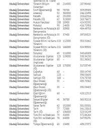 Hayal ettiğin üniversite ve bölümü keşfet! Iste Uludag Universitesi Nin 2018 Taban Puanlari
