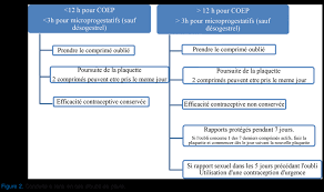 Je prend la pilule depuis environ trois ans, c'est la premiere fois que je l'oubli! Contraception Orale L Adolescente