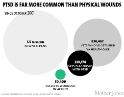 Graphs Ptsd Project