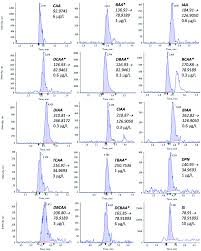 Hplc method was based on the separation of oxt from its degradation products using reversed phase c18 column at room temperature and isocratic elution with mobile phase mixture of acetonitrile: High Throughput And Reliable Determination Of 13 Haloacetic Acids And Dalapon In Water And Evaluation Of Control Strategies Environmental Science Water Research Technology Rsc Publishing Doi 10 1039 D0ew00296h