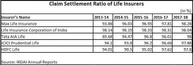 Max life insurance photos add photo. In A First Max Life Beats Lic In Claims Settlement