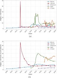 Like bitcoin, the ethereum system is built on a blockchain in which every transaction is recorded publicly. Quantitative Analysis Of Cryptocurrencies Transaction Graph Applied Network Science Full Text